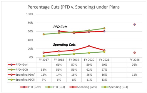 Percentage of Spending &amp; PFD cuts (12.29.2015)